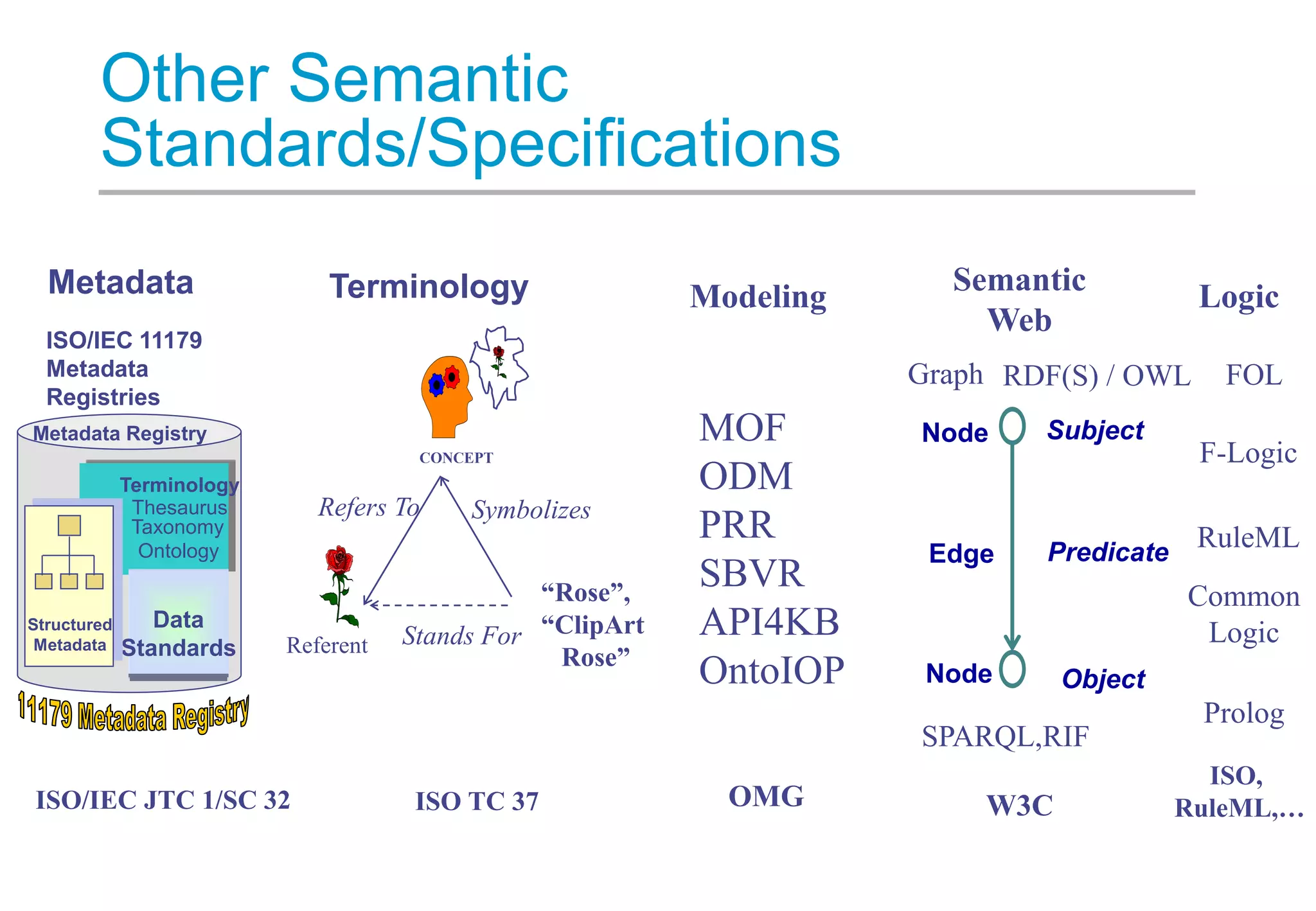 Other Semantic
Standards/Specifications
ISO/IEC JTC 1/SC 32
ISO/IEC 11179
Metadata
Registries
Metadata Registry
Terminology
Thesaurus
Taxonomy
Data
Standards
Ontology
Structured
Metadata
Terminology
CONCEPT
Referent
Refers To Symbolizes
Stands For
“Rose”,
“ClipArt
Rose”
ISO TC 37
Semantic
Web
W3C
Modeling
MOF
ODM
PRR
SBVR
API4KB
OntoIOP
OMG
Node
Node
Edge
Subject
Predicate
Object
Graph RDF(S) / OWL
SPARQL,RIF
Logic
Common
Logic
Prolog
ISO,
RuleML,…
FOL
RuleML
F-Logic
Metadata
 