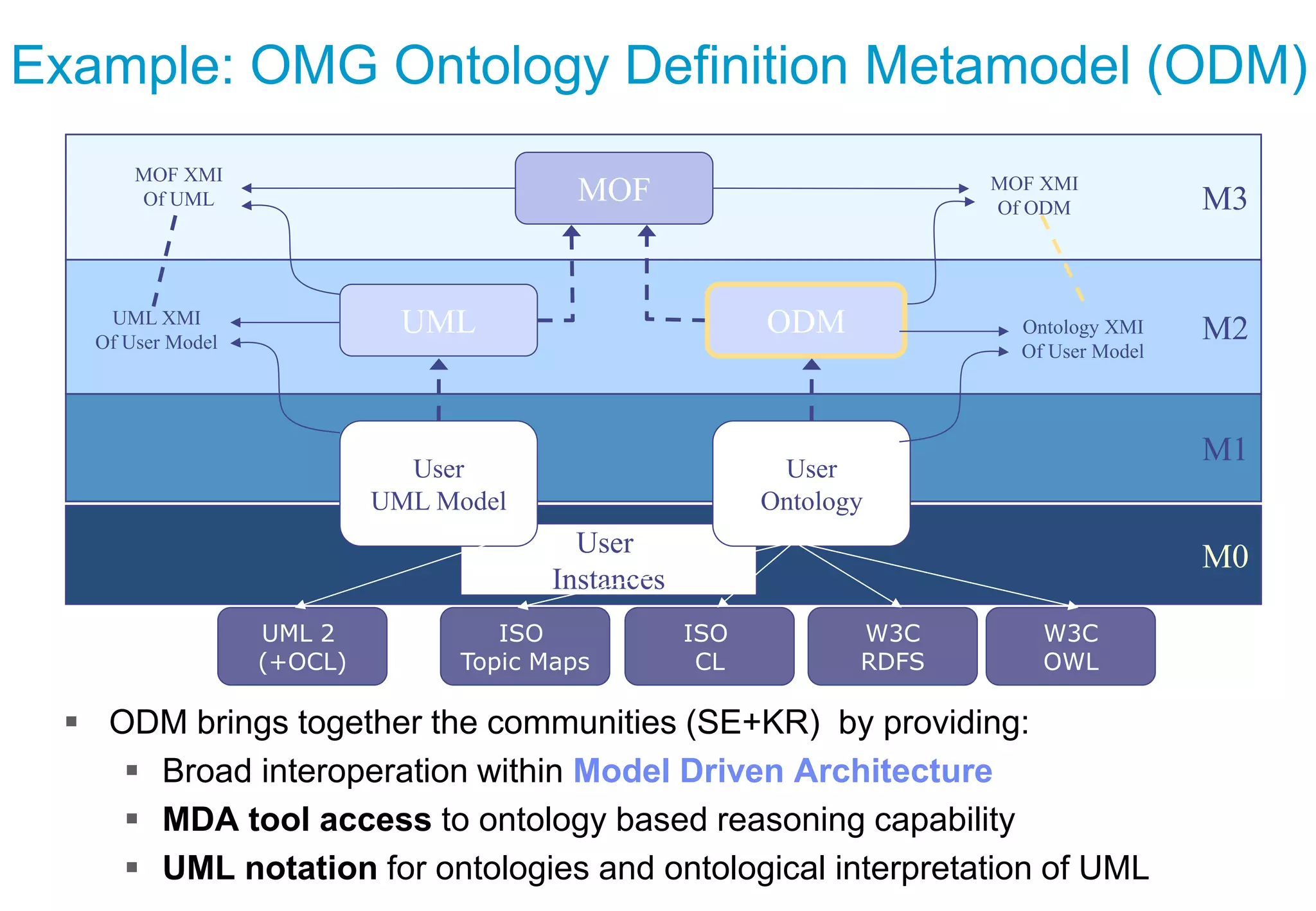 Ontology Definition Metamodel
 ODM brings together the communities (SE+KR) by providing:
 Broad interoperation within Model Driven Architecture
 MDA tool access to ontology based reasoning capability
 UML notation for ontologies and ontological interpretation of UML
M2
M1
M3
MOF XMI
Of UML
UML XMI
Of User Model
MOF
UML
M0User
Instances
User
Ontology
User
UML Model
MOF XMI
Of ODM
ODM Ontology XMI
Of User Model
ISO
Topic Maps
ISO
CL
W3C
RDFS
W3C
OWL
UML 2
(+OCL)
Example: OMG Ontology Definition Metamodel (ODM)
 