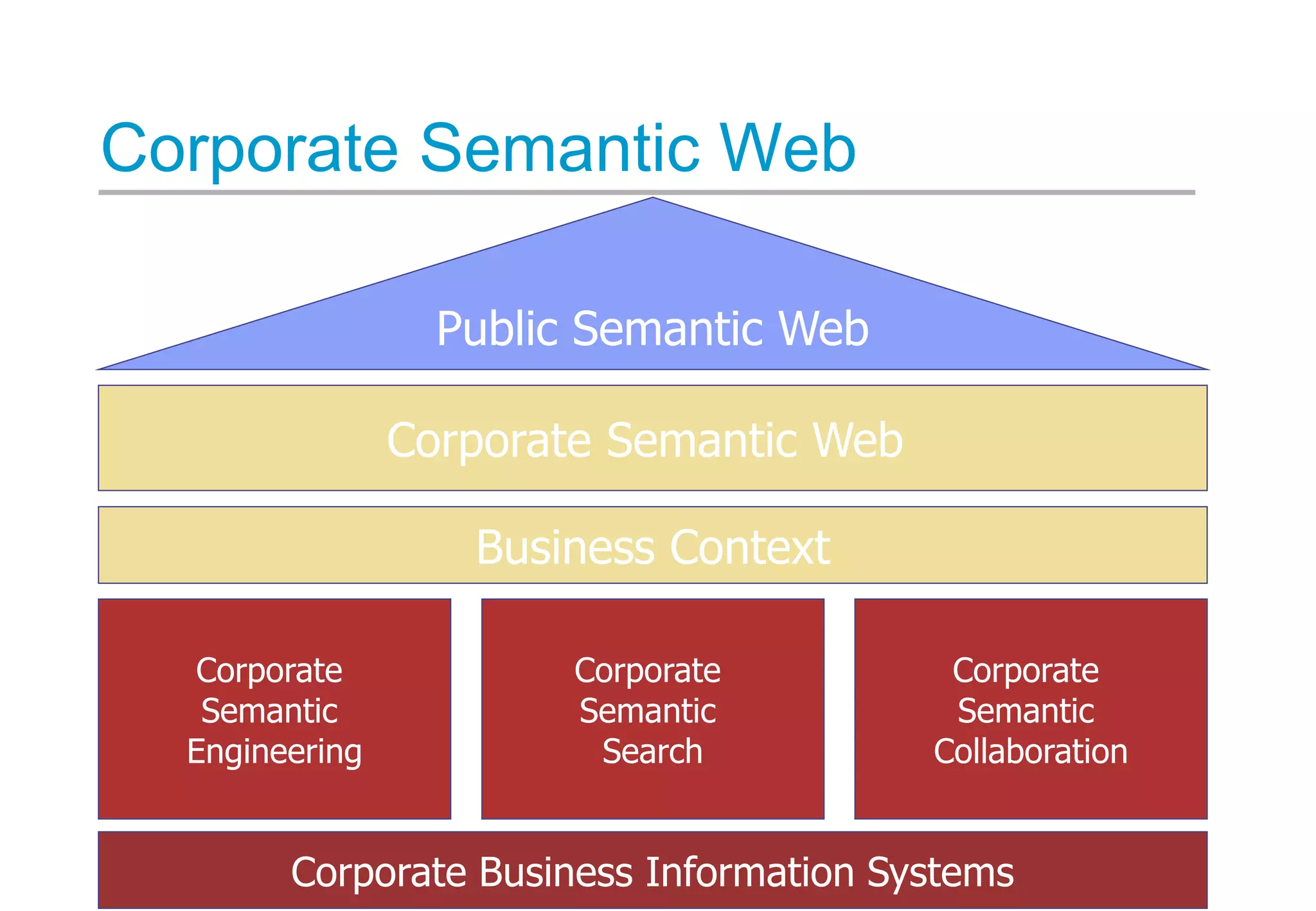 Corporate Semantic Web
Corporate Semantic Web
Corporate
Semantic
Engineering
Corporate
Semantic
Search
Corporate
Semantic
Collaboration
Public Semantic Web
Corporate Business Information Systems
Business Context
 
