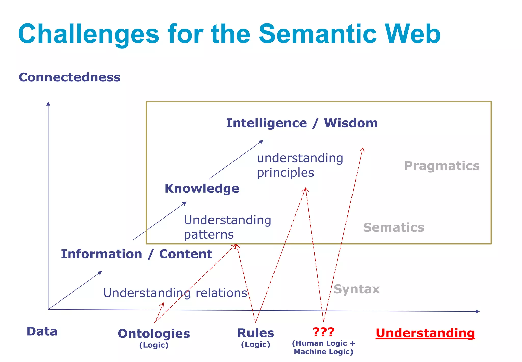 Challenges for the Semantic Web
Syntax
Sematics
Pragmatics
Data Understanding
Connectedness
Information / Content
Knowledge
Intelligence / Wisdom
Understanding relations
Understanding
patterns
understanding
principles
Ontologies
(Logic)
Rules
(Logic)
???
(Human Logic +
Machine Logic)
 