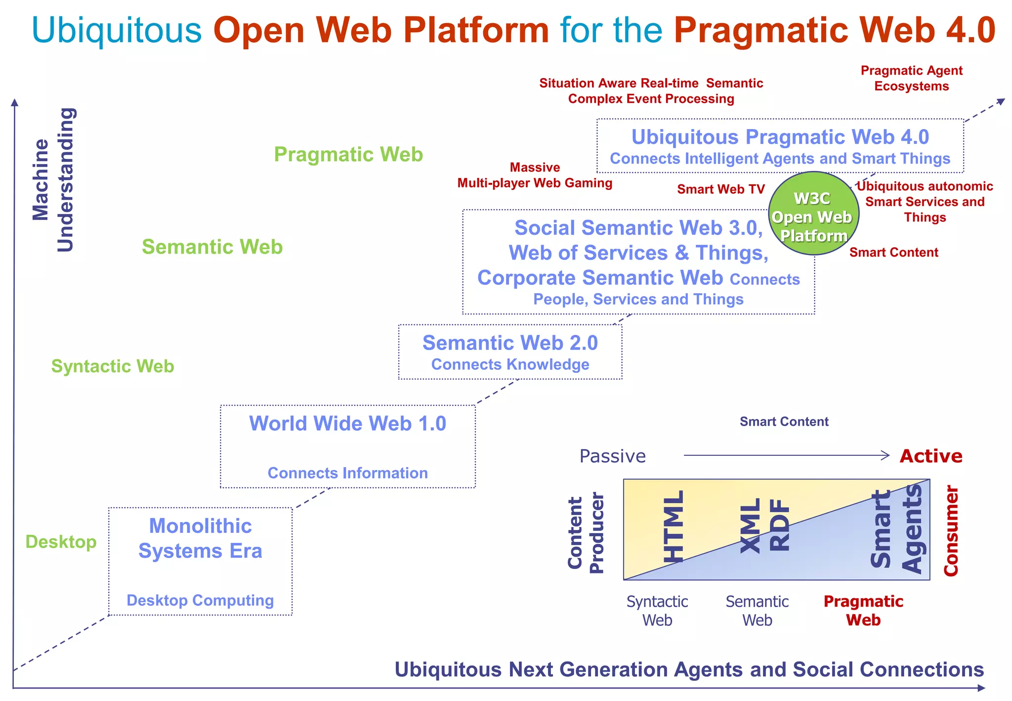 Pragmatic Web
Ubiquitous Open Web Platform for the Pragmatic Web 4.0
Monolithic
Systems Era
Desktop Computing
Desktop
World Wide Web 1.0
Connects Information
Syntactic Web
Semantic Web 2.0
Connects Knowledge
Social Semantic Web 3.0,
Web of Services & Things,
Corporate Semantic Web Connects
People, Services and Things
Ubiquitous Pragmatic Web 4.0
Connects Intelligent Agents and Smart Things
Semantic Web
Ubiquitous autonomic
Smart Services and
Things
Pragmatic Agent
Ecosystems
Machine
Understanding
Ubiquitous Next Generation Agents and Social Connections
Syntactic
Web
Semantic
Web
Pragmatic
Web
HTML
XML
RDF
Smart
Agents
Content
Producer
Passive Active
Consumer
Smart Content
Smart Content
Smart Web TV
Massive
Multi-player Web Gaming
Situation Aware Real-time Semantic
Complex Event Processing
W3C
Open Web
Platform
 