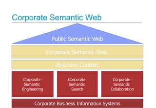 Corporate Semantic Web
Corporate Semantic Web
Corporate
Semantic
Engineering
Corporate
Semantic
Search
Corporate
Semantic
...