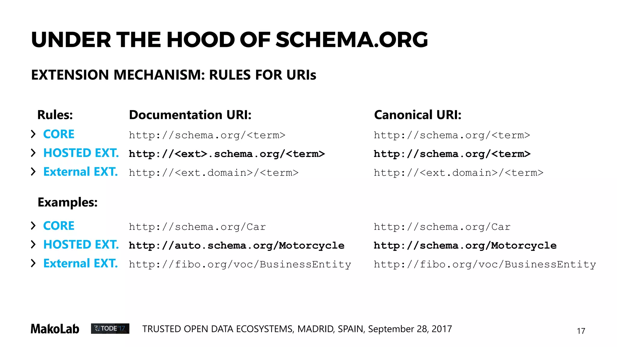 17TRUSTED OPEN DATA ECOSYSTEMS, MADRID, SPAIN, September 28, 2017
UNDER THE HOOD OF SCHEMA.ORG
CORE http://schema.org/<term> http://schema.org/<term>
HOSTED EXT. http://<ext>.schema.org/<term> http://schema.org/<term>
External EXT. http://<ext.domain>/<term> http://<ext.domain>/<term>
CORE http://schema.org/Car http://schema.org/Car
HOSTED EXT. http://auto.schema.org/Motorcycle http://schema.org/Motorcycle
External EXT. http://fibo.org/voc/BusinessEntity http://fibo.org/voc/BusinessEntity
EXTENSION MECHANISM: RULES FOR URIs
Documentation URI: Canonical URI:
Examples:
Rules:
 