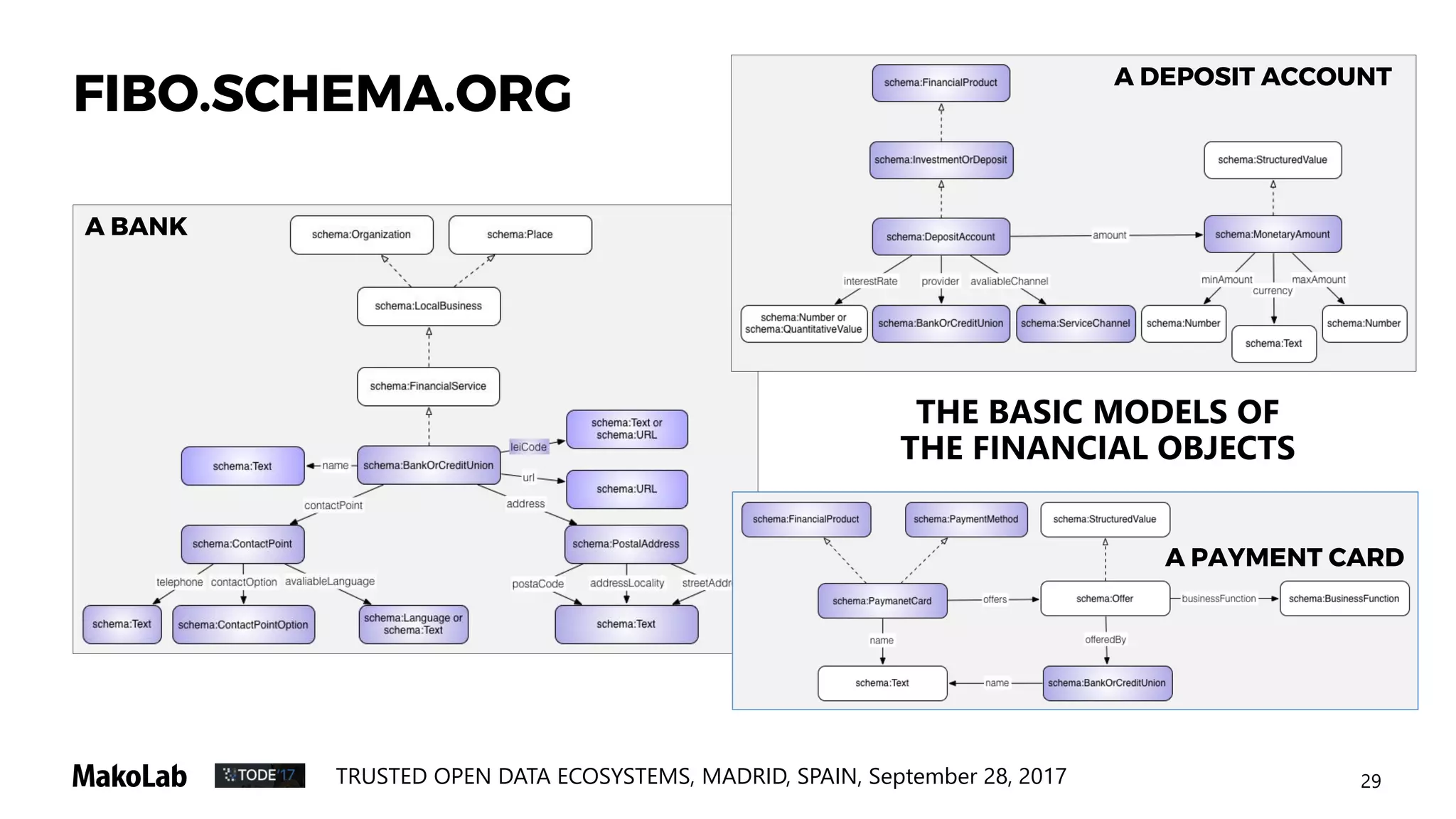29TRUSTED OPEN DATA ECOSYSTEMS, MADRID, SPAIN, September 28, 2017
A BANK
A DEPOSIT ACCOUNT
A PAYMENT CARD
THE BASIC MODELS OF
THE FINANCIAL OBJECTS
FIBO.SCHEMA.ORG
 