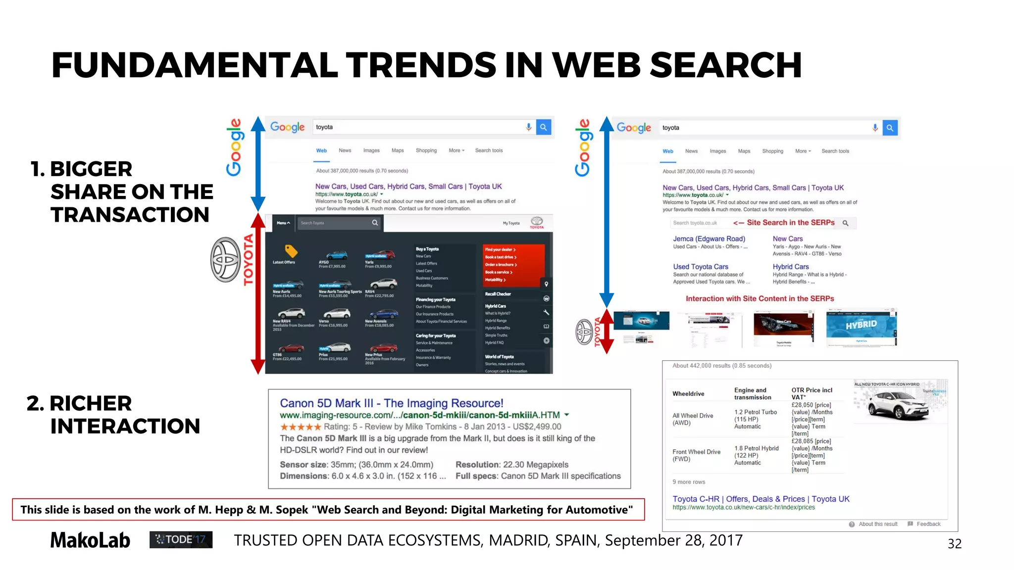 32TRUSTED OPEN DATA ECOSYSTEMS, MADRID, SPAIN, September 28, 2017
FUNDAMENTAL TRENDS IN WEB SEARCH
1. BIGGER
SHARE ON THE
TRANSACTION
2. RICHER
INTERACTION
This slide is based on the work of M. Hepp & M. Sopek "Web Search and Beyond: Digital Marketing for Automotive"
 