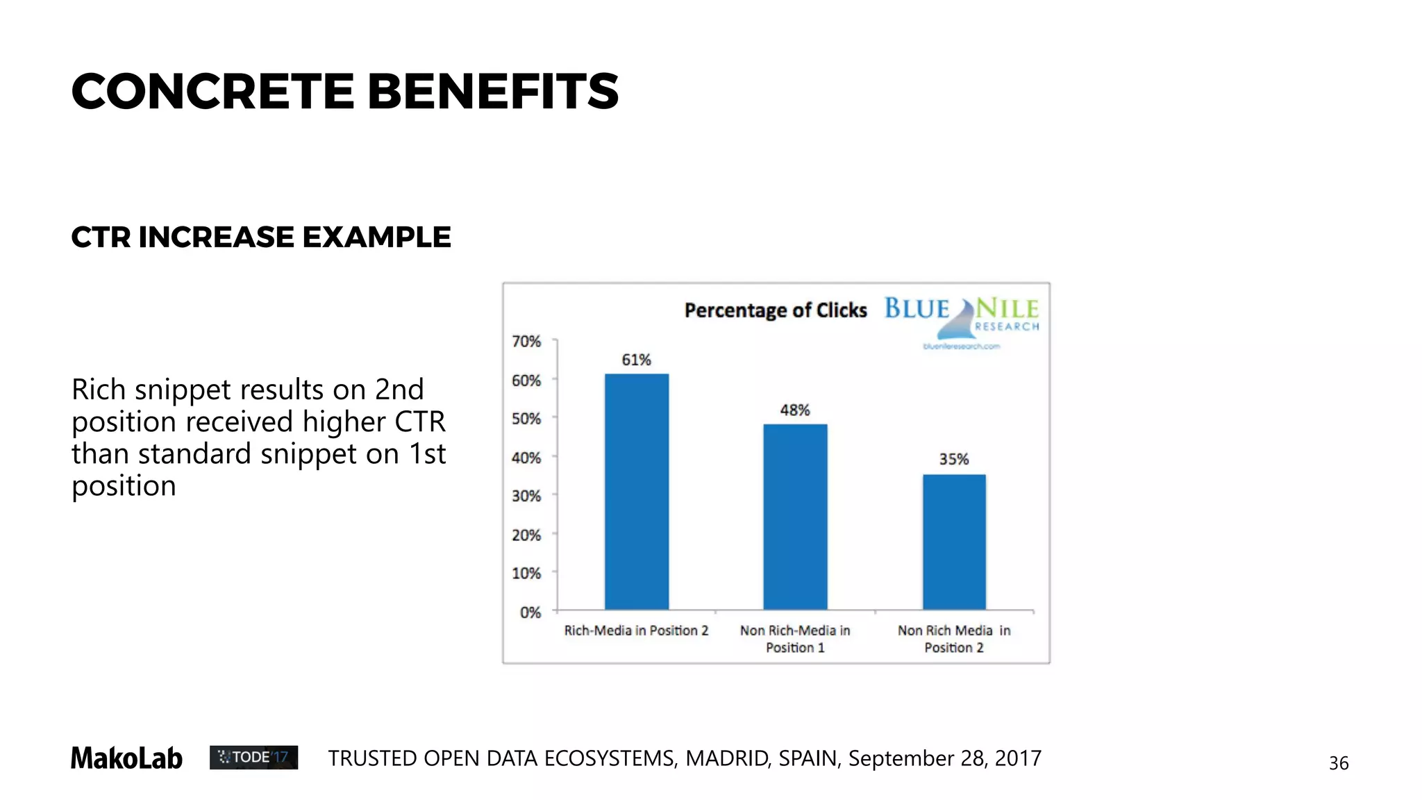 36TRUSTED OPEN DATA ECOSYSTEMS, MADRID, SPAIN, September 28, 2017
CONCRETE BENEFITS
Rich snippet results on 2nd
position received higher CTR
than standard snippet on 1st
position
CTR INCREASE EXAMPLE
 