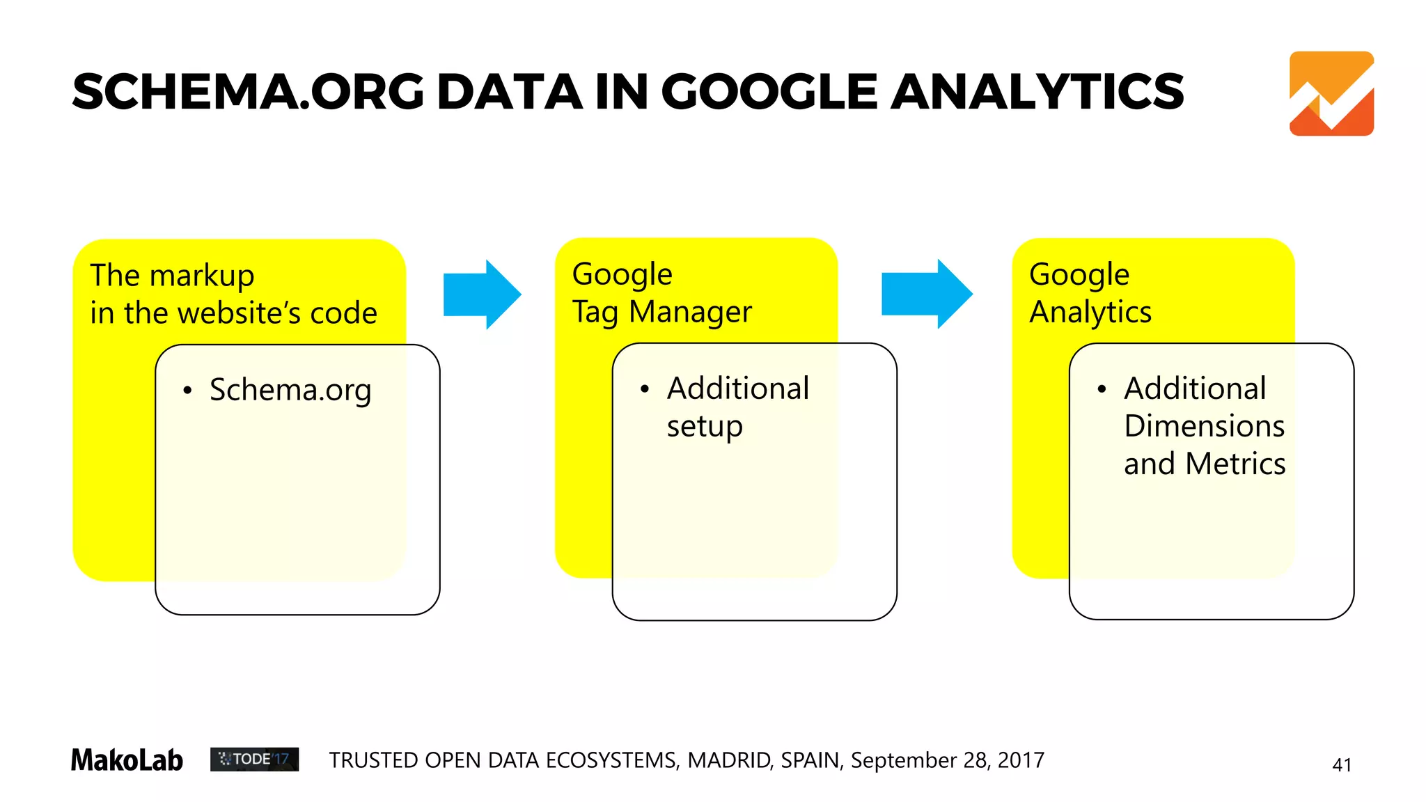 41TRUSTED OPEN DATA ECOSYSTEMS, MADRID, SPAIN, September 28, 2017
SCHEMA.ORG DATA IN GOOGLE ANALYTICS
The markup
in the website’s code
• Schema.org
Google
Tag Manager
• Additional
setup
Google
Analytics
• Additional
Dimensions
and Metrics
 
