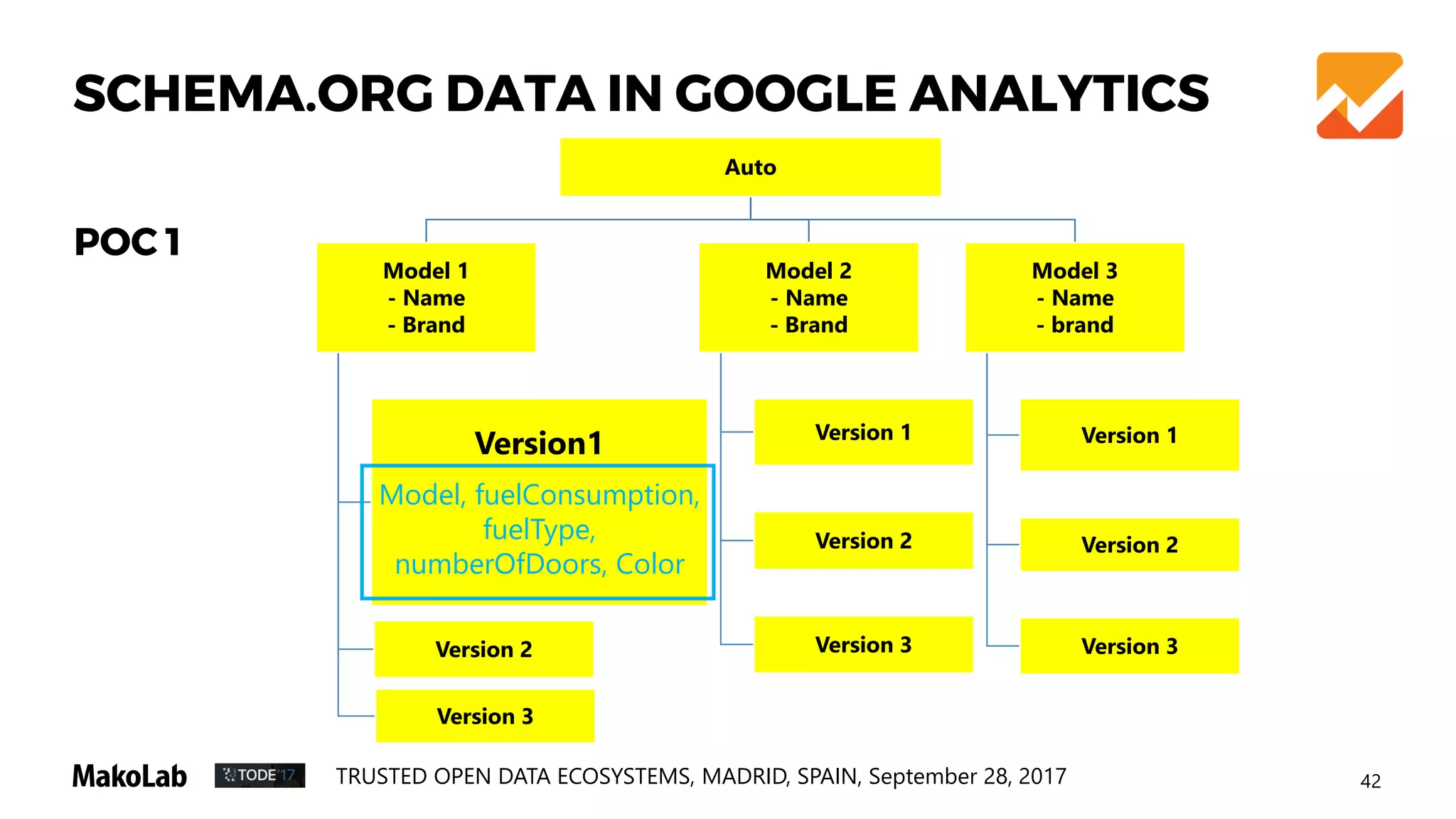42TRUSTED OPEN DATA ECOSYSTEMS, MADRID, SPAIN, September 28, 2017
Auto
Model 1
- Name
- Brand
Version1
Model, fuelConsumption,
fuelType,
numberOfDoors, Color
Version 2
Version 3
Model 2
- Name
- Brand
Version 1
Version 2
Version 3
Model 3
- Name
- brand
Version 1
Version 2
Version 3
SCHEMA.ORG DATA IN GOOGLE ANALYTICS
POC 1
 