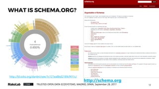 12TRUSTED OPEN DATA ECOSYSTEMS, MADRID, SPAIN, September 28, 2017
http://bl.ocks.org/danbri/raw/1c121ea8bd2189cf411c/
WHAT IS SCHEMA.ORG?
http://schema.org
 