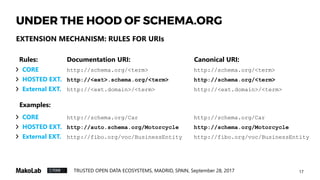 17TRUSTED OPEN DATA ECOSYSTEMS, MADRID, SPAIN, September 28, 2017
UNDER THE HOOD OF SCHEMA.ORG
CORE http://schema.org/<term> http://schema.org/<term>
HOSTED EXT. http://<ext>.schema.org/<term> http://schema.org/<term>
External EXT. http://<ext.domain>/<term> http://<ext.domain>/<term>
CORE http://schema.org/Car http://schema.org/Car
HOSTED EXT. http://auto.schema.org/Motorcycle http://schema.org/Motorcycle
External EXT. http://fibo.org/voc/BusinessEntity http://fibo.org/voc/BusinessEntity
EXTENSION MECHANISM: RULES FOR URIs
Documentation URI: Canonical URI:
Examples:
Rules:
 