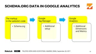 41TRUSTED OPEN DATA ECOSYSTEMS, MADRID, SPAIN, September 28, 2017
SCHEMA.ORG DATA IN GOOGLE ANALYTICS
The markup
in the website’s code
• Schema.org
Google
Tag Manager
• Additional
setup
Google
Analytics
• Additional
Dimensions
and Metrics
 