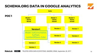 42TRUSTED OPEN DATA ECOSYSTEMS, MADRID, SPAIN, September 28, 2017
Auto
Model 1
- Name
- Brand
Version1
Model, fuelConsumption,
fuelType,
numberOfDoors, Color
Version 2
Version 3
Model 2
- Name
- Brand
Version 1
Version 2
Version 3
Model 3
- Name
- brand
Version 1
Version 2
Version 3
SCHEMA.ORG DATA IN GOOGLE ANALYTICS
POC 1
 