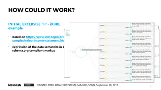 74TRUSTED OPEN DATA ECOSYSTEMS, MADRID, SPAIN, September 28, 2017
Discussion
Let’s evaluate the soundness of the ideas presented here …
 