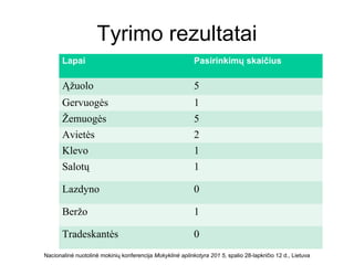 Tyrimo rezultatai
Nacionalinė nuotolinė mokinių konferencija Mokyklinė aplinkotyra 201 5, spalio 28-lapkričio 12 d., Lietuva
Lapai Pasirinkimų skaičius
Ąžuolo 5
Gervuogės 1
Žemuogės 5
Avietės 2
Klevo 1
Salotų 1
Lazdyno 0
Beržo 1
Tradeskantės 0
 