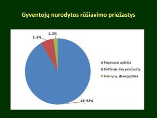 Gyventojų nurodytos rūšiavimo priežastys
 