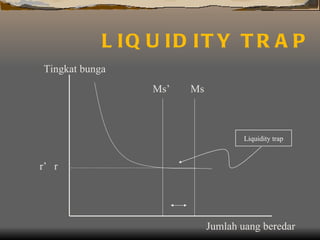 LIQUIDITY TRAP Tingkat bunga Jumlah uang beredar r’  Ms Ms’  Liquidity trap r  