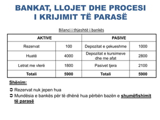 BANKAT, LLOJET DHE PROCESI
I KRIJIMIT TË PARASË
Bilanci i thjeshtë i bankës
AKTIVE PASIVE
Rezervat 100 Depozitat e çekueshme 1000
Huatë 4000
Depozitat e kursimeve
dhe me afat
2800
Letrat me vlerë 1800 Pasivet tjera 2100
Totali 5900 Totali 5900
Shënim:
 Rezervat nuk jepen hua
 Mundësia e bankës për të dhënë hua përbën bazën e shumëfishimit
të parasë
 