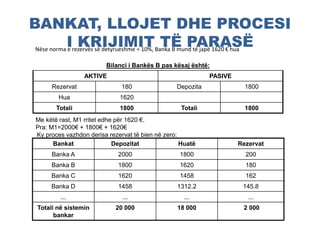 BANKAT, LLOJET DHE PROCESI
I KRIJIMIT TË PARASËNëse norma e rezervës së detyrueshme = 10%, Banka B mund të japë 1620 € hua
Bilanci i Bankës B pas kësaj është:
AKTIVE PASIVE
Rezervat 180 Depozita 1800
Hua 1620
Totali 1800 Totali 1800
Me këtë rast, M1 rritet edhe për 1620 €.
Pra: M1=2000€ + 1800€ + 1620€
Ky proces vazhdon derisa rezervat të bien në zero:
Bankat Depozitat Huatë Rezervat
Banka A 2000 1800 200
Banka B 1800 1620 180
Banka C 1620 1458 162
Banka D 1458 1312.2 145.8
... ... ... ...
Totali në sistemin
bankar
20 000 18 000 2 000
 