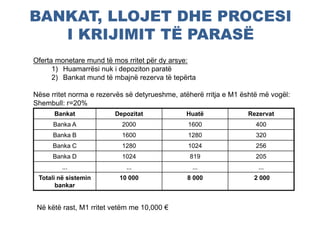 BANKAT, LLOJET DHE PROCESI
I KRIJIMIT TË PARASË
Bankat Depozitat Huatë Rezervat
Banka A 2000 1600 400
Banka B 1600 1280 320
Banka C 1280 1024 256
Banka D 1024 819 205
... ... ... ...
Totali në sistemin
bankar
10 000 8 000 2 000
Oferta monetare mund të mos rritet për dy arsye:
1) Huamarrësi nuk i depoziton paratë
2) Bankat mund të mbajnë rezerva të tepërta
Nëse rritet norma e rezervës së detyrueshme, atëherë rritja e M1 është më vogël:
Shembull: r=20%
Në këtë rast, M1 rritet vetëm me 10,000 €
 