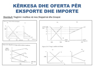 KËRKESA DHE OFERTA PËR
EKSPORTE DHE IMPORTE
Shembull: Tregtimi i mollëve në mes Shqipërisë dhe Greqisë
 