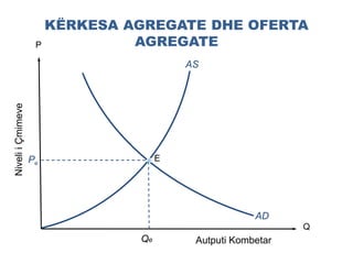 NiveliiÇmimeve
Autputi Kombetar
AS
AD
Pe
KËRKESA AGREGATE DHE OFERTA
AGREGATEP
Q
Qe
E
 