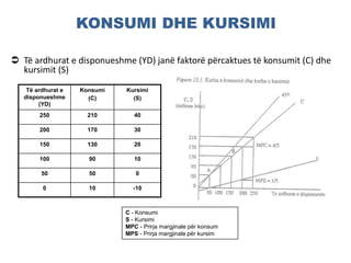 KONSUMI DHE KURSIMI
 Të ardhurat e disponueshme (YD) janë faktorë përcaktues të konsumit (C) dhe
kursimit (S)
Të ardhurat e
disponueshme
(YD)
Konsumi
(C)
Kursimi
(S)
250 210 40
200 170 30
150 130 20
100 90 10
50 50 0
0 10 -10
C - Konsumi
S - Kursimi
MPC - Prirja margjinale për konsum
MPS - Prirja margjinale për kursim
 
