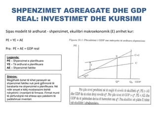 SHPENZIMET AGREAGATE DHE GDP
REAL: INVESTIMET DHE KURSIMI
Sipas modelit të ardhurat - shpenzimet, ekuilibri makroekonomik (E) arrihet kur:
PE = YE = AE
Pra: PE = AE = GDP real
Shënim:
Megjithatë duhet të kihet parasysh se
shpenzimet faktike nuk janë gjithmonë të
barabarta me shpenzimet e planifikuara. Në
ndër arsyet e këtij mosbarazimi është
ndryshimi i inventarit të firmave. Firmat mund
të përfundojnë më shtesa apo pakësimi të
padëshiruar inventari.
Legjenda:
PE – Shpenzimet e planifikuara
YE – Të ardhurat e planifikuara
AE – Shpenzimet faktike
 
