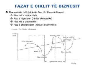 FAZAT E CIKLIT TË BIZNESIT
 Ekonomistët dallojnë katër faza të cikleve të biznesit:
 Pika më e lartë e ciklit
 Faza e reçesionit (rënies ekonomike)
 Pika më e ulët e ciklit
 Faza e ekspansionit (ngritjes ekonomike)
 