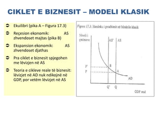 CIKLET E BIZNESIT – MODELI KLASIK
 Ekuilibri (pika A – Figura 17.3)
 Reçesion ekonomik: AS
zhvendoset majtas (pika B)
 Ekspansion ekonomik: AS
zhvendoset djathas
 Pra ciklet e biznesit spjegohen
me lëvizjen në AS
 Teoria e cikleve reale të biznesit:
lëvizjet në AD nuk ndikojnë në
GDP, por vetëm lëvizjet në AS
 