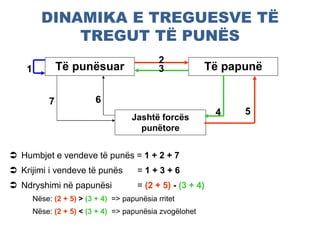 DINAMIKA E TREGUESVE TË
TREGUT TË PUNËS
Të punësuar Të papunë
Jashtë forcës
punëtore
1
2
3
4 5
67
 Humbjet e vendeve të punës = 1 + 2 + 7
 Krijimi i vendeve të punës = 1 + 3 + 6
 Ndryshimi në papunësi = (2 + 5) - (3 + 4)
Nëse: (2 + 5) > (3 + 4) => papunësia rritet
Nëse: (2 + 5) < (3 + 4) => papunësia zvogëlohet
 