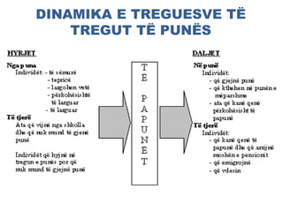 DINAMIKA E TREGUESVE TË
TREGUT TË PUNËS
 