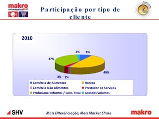 Participação por tipo de cliente 