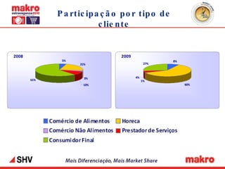 Participação por tipo de cliente 