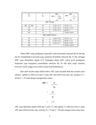 5
Dalam MPC tetap, pendapatan disposebel selalu bertambah sebanyak Rp 20 ribu dan
hal ini mengakibatkan konsumsi juga senantiasa bertambah sebanyak Rp 15 ribu sehingga
MPC yang ditunjukkan adalah 0,75. Sedangkan dalam MPC makin kecil, pendapatan
disposebel juga mengalami pertambahan sebanyak Rp 20 ribu akan tetapi kenaikan
konsumsi rumah tangga justru makin mengecil pertambahannya.
Dari tabel tersebut dapat dilihat bahwa APC selalu berubah-ubah dan semakin kecil
nilainya. Apabila Yd lebih kecil dari C maka APC akan lebih besar dari satu, misalnya Yd =
20 dan C = 30 maka dengan menggunakan rumus:
= 30
20
= 1,5
APC yang dihasilkan adalah lebih dari 1 yaitu 1,5. Dan apabila Yd lebih kecil dari C maka
APC akan lebih kecil dari satu, misalnya Yd =75 dan C = 80 maka dengan rumus yang sama:
 