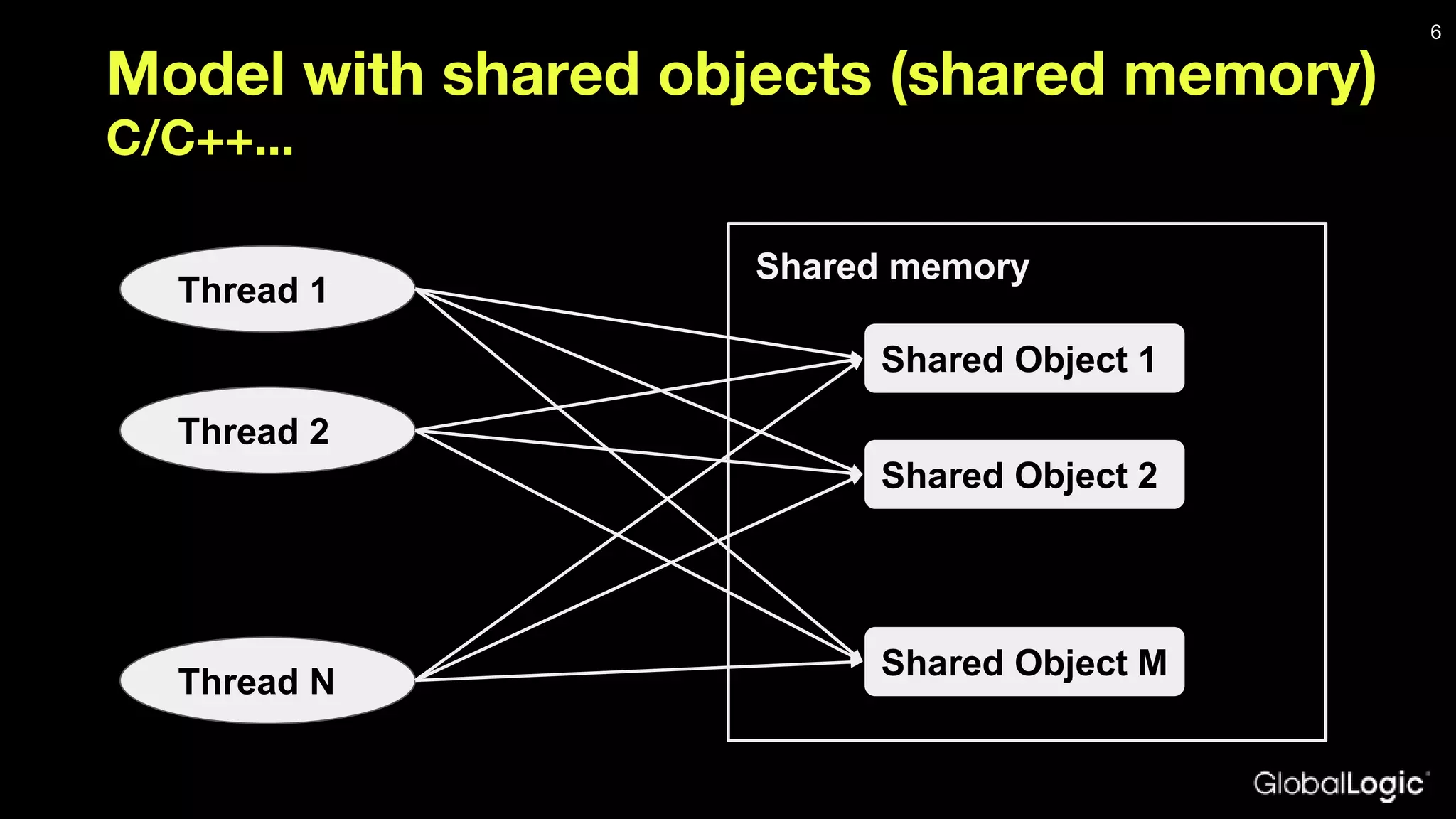 Model with shared objects (shared memory) Shared memory Shared Object 1 Shared Object 2 Shared Object M Thread 1 Thread 2 Thread N C/C++... 6 