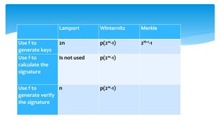 Lamport Winternitz Merkle
Use f to
generate keys
2n p(2w-1) 2H+1-1
Use f to
calculate the
signature
Is not used p(2w-1)
Use f to
generate verify
the signature
n p(2w-1)
 