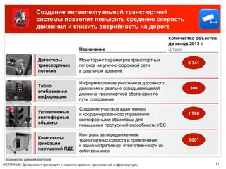 Создание интеллектуальной транспортной
                    системы позволит повысить среднюю скорость
                    движения и снизить аварийность на дороге
                                                                                    Количество объектов
                                                                                    до конца 2013 г.
                                            Назначение                              Штуки

                     Детекторы              Мониторинг параметров транспортных
                                                                                           6 741
                     транспортных           потоков на улично-дорожной сети
                     потоков                в реальном времени

                                            Информирование участников дорожного
                     Табло
                                            движения о реально складывающейся               300
                     отображения
                                            дорожно-транспортной обстановки по
                     информации
                                            пути следования

                                            Создание участков адаптивного
                     Управляемые
                                            и координированного управления                 1 700
                     светофорные
                                            светофорными объектами для
                     объекты
                                            повышения пропускной способности УДС

                                            Контроль за передвижением
                     Комплексы              транспортных средств и привлечение              8001
                     фиксации               к административной ответственности их
                     нарушений ПДД          собственников
1 Количество рубежей контроля
ИСТОЧНИК: Департамент транспорта и развития дорожно-транспортной инфраструктуры                       11
 