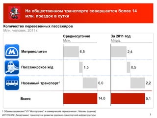 На общественном транспорте совершается более 14
                    млн. поездок в сутки

 Количество перевезенных пассажиров
 Млн. человек, 2011 г.
                                                      Среднесуточно                          За 2011 год
                                                      Млн.                                   Млрд.


                Метрополитен                                        6,5                               2,4



                Пассажирское ж/д                                        1,5                                0,5



                Наземный транспорт1                                                   6,0                        2,2



                Всего                                                                 14,0                       5,1


1 Объемы перевозки ГУП "Мосгортранс" и коммерческих перевозчиков г. Москвы (оценка)
ИСТОЧНИК: Департамент транспорта и развития дорожно-транспортной инфраструктуры                                    3
 
