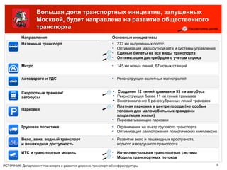 Большая доля транспортных инициатив, запущенных
                   Москвой, будет направлена на развитие общественного
                   транспорта                                   Рассмотрено далее

          Направления                                          Основные инициативы
          Наземный транспорт                                   ▪   272 км выделенных полос
                                                               ▪   Оптимизация маршрутной сети и системы управления
                                                               ▪   Единые билеты на все виды транспорта
                                                               ▪   Оптимизация дистрибуции с учетом спроса

          Метро                                                ▪ 145 км новых линий, 67 новых станций

          Автодороги и УДС                                     ▪ Реконструкция вылетных магистралей

          Скоростные трамваи/                                  ▪   Создание 12 линий трамвая и 93 км автобуса
          автобусы                                             ▪   Реконструкция более 11 км линий трамваев
                                                               ▪   Восстановление 6 ранее убранных линий трамваев
                                                               ▪   Платная парковка в центре города (но особые
          Парковки                                                 условия для маломобильных граждан и
                                                                   владельцев жилья)
                                                               ▪   Перехватывающие парковки
          Грузовая логистика                                   ▪ Ограничения на въезд грузового транспорта
                                                               ▪ Оптимизация расположения логистических комплексов
          Вело, авиа, водный транспорт                         ▪ Развитие вело и пешеходных пространств,
          и пешеходная доступность                                 водного и воздушного транспорта

          ИТС и транспортная модель                            ▪ Интеллектуальная транспортная система
                                                               ▪ Модель транспортных потоков
ИСТОЧНИК: Департамент транспорта и развития дорожно-транспортной инфраструктуры                                       5
 