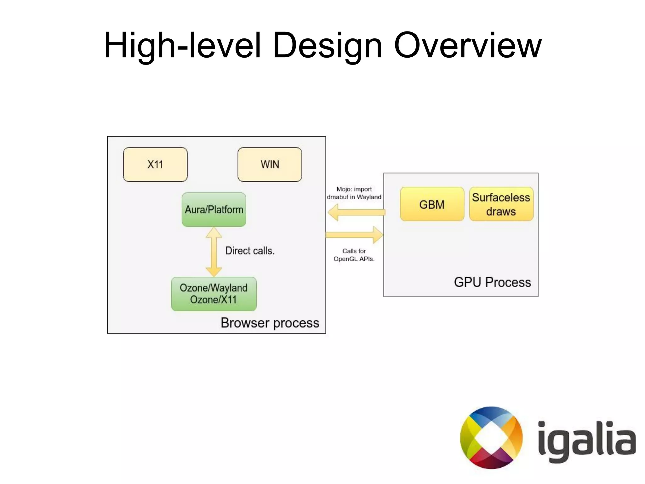 High-level Design Overview
 