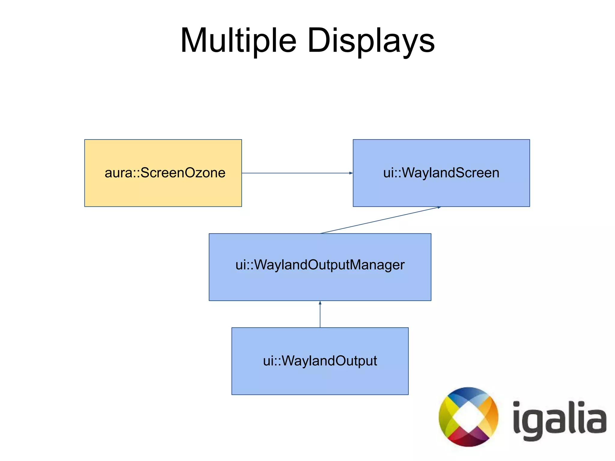 aura::ScreenOzone ui::WaylandScreen
ui::WaylandOutputManager
ui::WaylandOutput
Multiple Displays
 