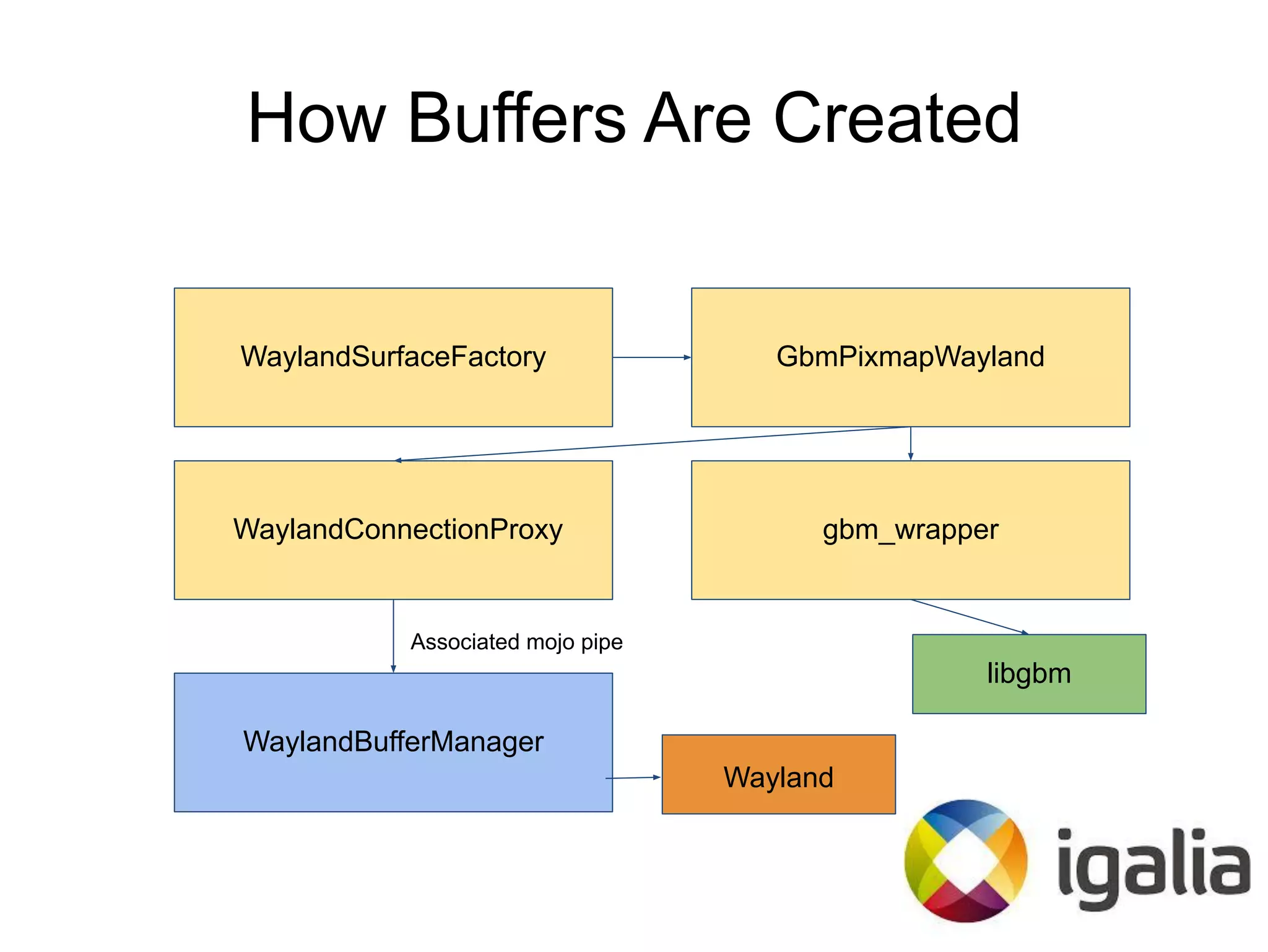 How Buffers Are Created
WaylandSurfaceFactory GbmPixmapWayland
gbm_wrapper
libgbm
WaylandConnectionProxy
WaylandBufferManager
Wayland
Associated mojo pipe
 