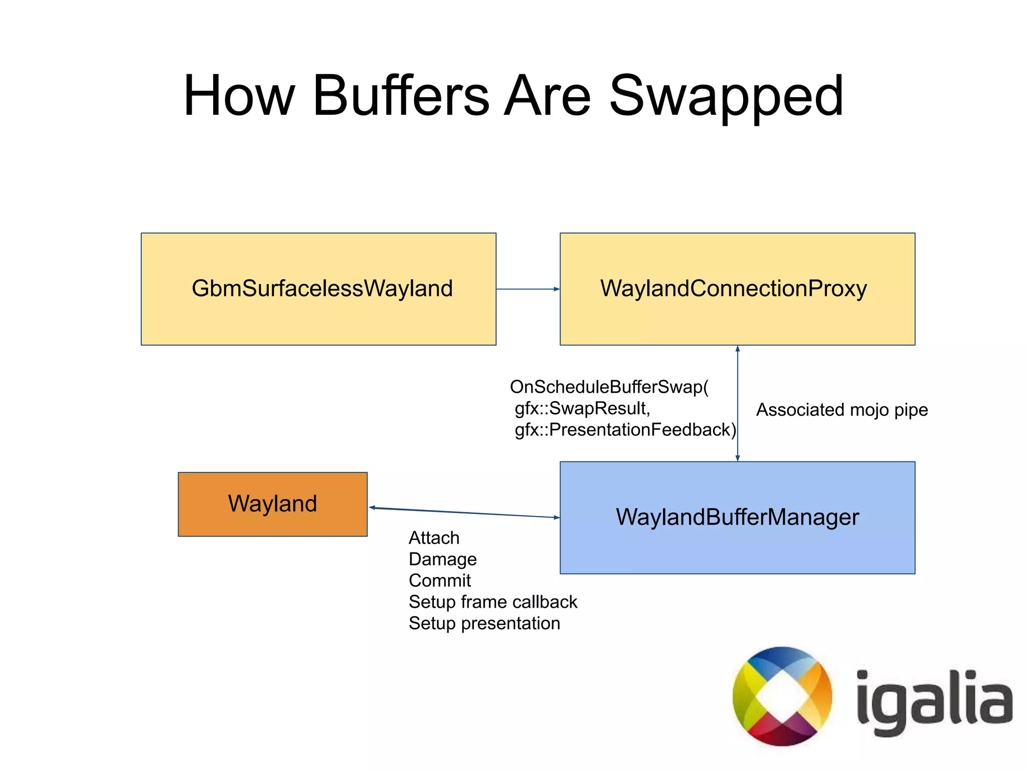 How Buffers Are Swapped
GbmSurfacelessWayland WaylandConnectionProxy
WaylandBufferManager
Associated mojo pipe
Wayland
Attach
Damage
Commit
Setup frame callback
Setup presentation
OnScheduleBufferSwap(
gfx::SwapResult,
gfx::PresentationFeedback)
 