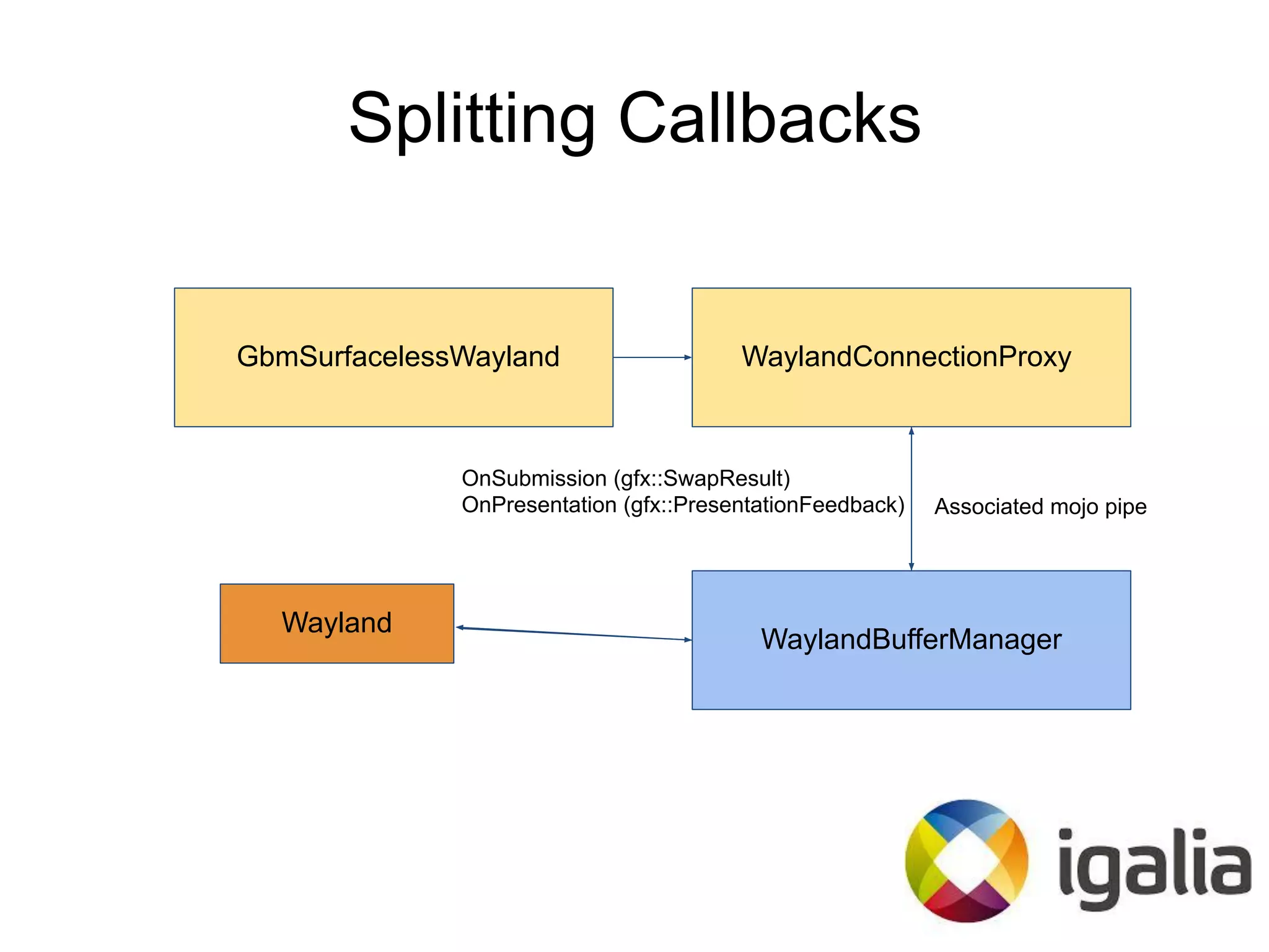 Splitting Callbacks
GbmSurfacelessWayland WaylandConnectionProxy
WaylandBufferManager
Associated mojo pipe
Wayland
OnSubmission (gfx::SwapResult)
OnPresentation (gfx::PresentationFeedback)
 