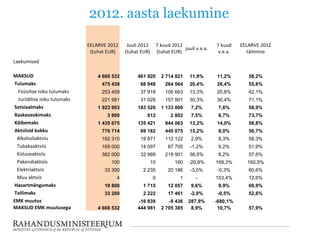 2012. aasta laekumine

                              EELARVE 2012     Juuli 2012       7 kuud 2012                7 kuud  ...