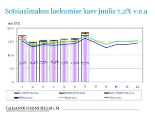 Sotsiaalmaksu laekumise kasv juulis 7,2% v.e.a
 