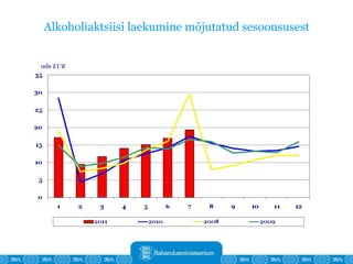 Alkoholiaktsiisi laekumine mõjutatud sesoonsusest 