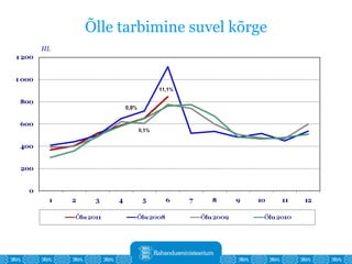 Õlle tarbimine suvel kõrge 