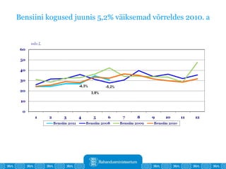 Bensiini kogused juunis 5,2% väiksemad võrreldes 2010. a  