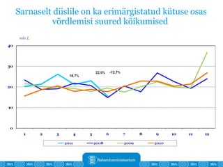 Sarnaselt diislile on ka erimärgistatud kütuse osas võrdlemisi suured kõikumised  